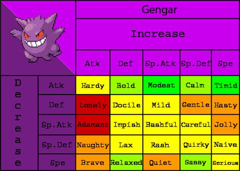 gengar best nature|melhor nature para gengar pixelmon.